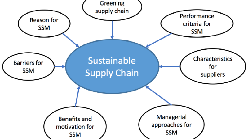 Benefits Of A Sustainable Supply Chain