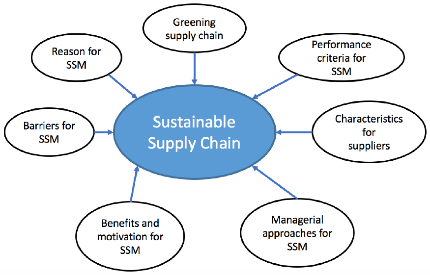 Benefits Of A Sustainable Supply Chain